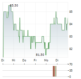MONARCH CASINO & RESORT Aktie 5-Tage-Chart