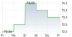 MONARCH CASINO & RESORT INC 5-Tage-Chart