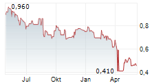 MONASH IVF GROUP LIMITED Chart 1 Jahr