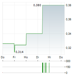 MONASH IVF Aktie 5-Tage-Chart