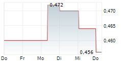 MONASH IVF GROUP LIMITED 5-Tage-Chart