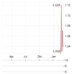 MONBAT Aktie Chart 1 Jahr