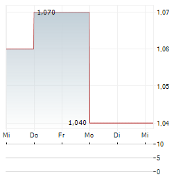 MONBAT Aktie 5-Tage-Chart