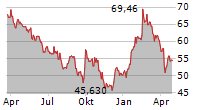 MONCLER SPA Chart 1 Jahr