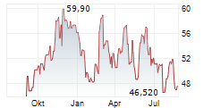 MONCLER SPA Chart 1 Jahr
