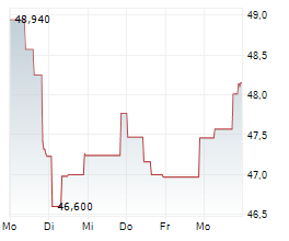 MONCLER SPA Chart 1 Jahr