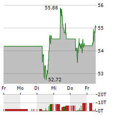 MONCLER Aktie 5-Tage-Chart