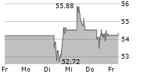 MONCLER SPA 5-Tage-Chart