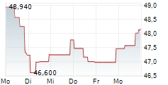 MONCLER SPA 5-Tage-Chart