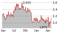 MONDADORI EDITORE SPA Chart 1 Jahr