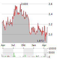 MONDADORI Aktie Chart 1 Jahr