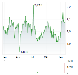 MONDADORI Aktie Chart 1 Jahr