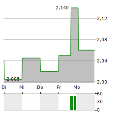 MONDADORI Aktie 5-Tage-Chart