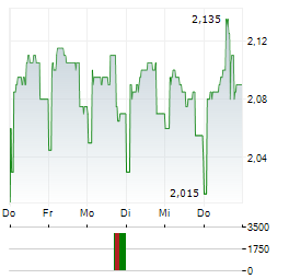 MONDADORI Aktie 5-Tage-Chart