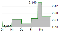 MONDADORI EDITORE SPA 5-Tage-Chart