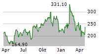 MONDAY.COM LTD Chart 1 Jahr