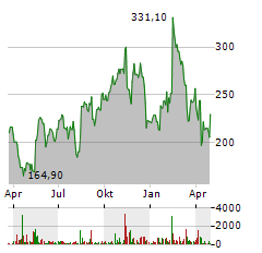 MONDAY.COM Aktie Chart 1 Jahr