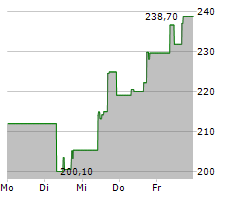 MONDAY.COM LTD Chart 1 Jahr