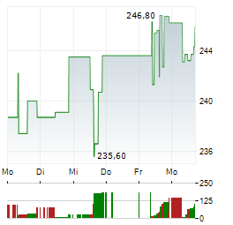 MONDAY.COM Aktie 5-Tage-Chart