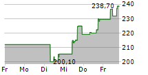 MONDAY.COM LTD 5-Tage-Chart