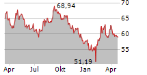 MONDELEZ INTERNATIONAL INC Chart 1 Jahr