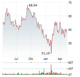 MONDELEZ Aktie Chart 1 Jahr