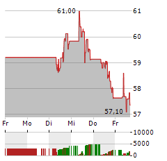 MONDELEZ Aktie 5-Tage-Chart