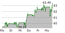 MONDELEZ INTERNATIONAL INC 5-Tage-Chart