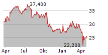 MONDI PLC ADR Chart 1 Jahr