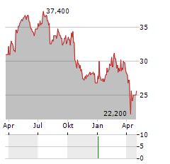 MONDI PLC ADR Aktie Chart 1 Jahr