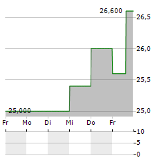 MONDI PLC ADR Aktie 5-Tage-Chart