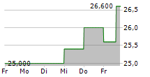 MONDI PLC ADR 5-Tage-Chart