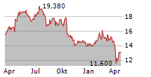 MONDI PLC Chart 1 Jahr