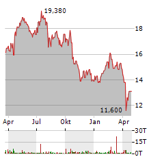 MONDI PLC Jahres Chart