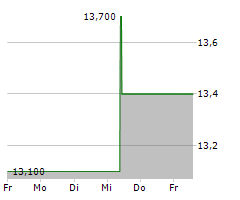 MONDI PLC Chart 1 Jahr