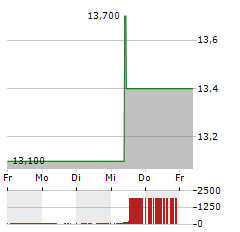 MONDI PLC Aktie 5-Tage-Chart