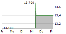 MONDI PLC 5-Tage-Chart