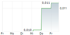 MONDO TV FRANCE SA 5-Tage-Chart