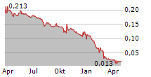 MONDO TV SPA Chart 1 Jahr