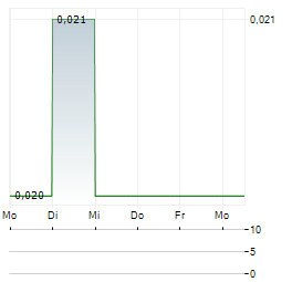 MONDO TV Aktie 5-Tage-Chart