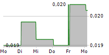 MONDO TV SPA 5-Tage-Chart