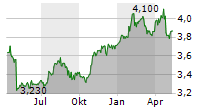 MONETA MONEY BANK AS Chart 1 Jahr