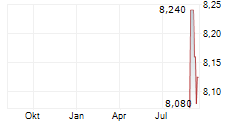 MONETA MONEY BANK AS Chart 1 Jahr