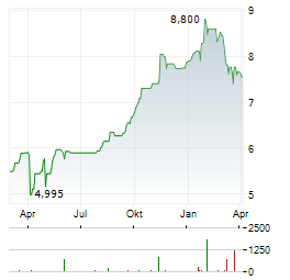 MONETA MONEY BANK Aktie Chart 1 Jahr
