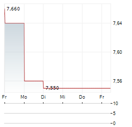 MONETA MONEY BANK Aktie 5-Tage-Chart
