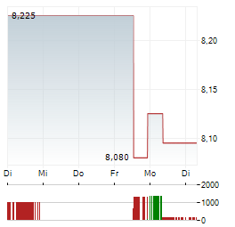 MONETA MONEY BANK Aktie 5-Tage-Chart