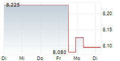 MONETA MONEY BANK AS 5-Tage-Chart