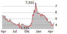 MONEX GROUP INC Chart 1 Jahr