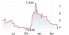 MONEX GROUP INC Chart 1 Jahr