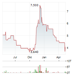 MONEX GROUP Aktie Chart 1 Jahr